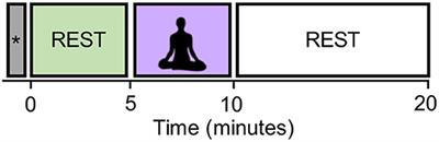 Revealing Changes in Brain Functional Networks Caused by Focused-Attention Meditation Using Tucker3 Clustering